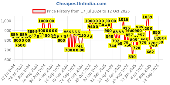ajio.com shezone Reptilian Print Chunky Heeled Shoes shezone Price History Graph from 17 Jul 2024 to 12 Oct 2025