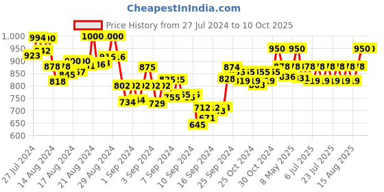 ajio.com pelle albero Reptilian Print Pumps pelle albero Price History Graph from 27 Jul 2024 to 9 Oct 2025