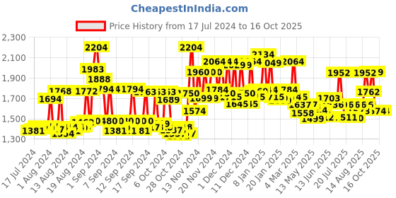 ajio.com miraggio Reptilian Shoulder Bag miraggio Price History Graph from 17 Jul 2024 to 15 Oct 2025