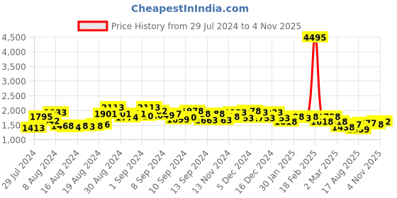 ajio.com accessorize london Reptilian Sling Bag with Adjustable Strap accessorize london Price History Graph from 29 Jul 2024 to 4 Nov 2025