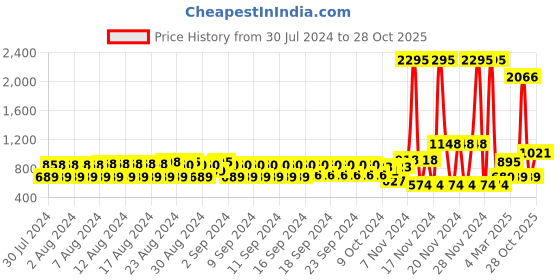 ajio.com catwalk Reptilian Texture Loafers with Tassels catwalk Price History Graph from 30 Jul 2024 to 28 Oct 2025