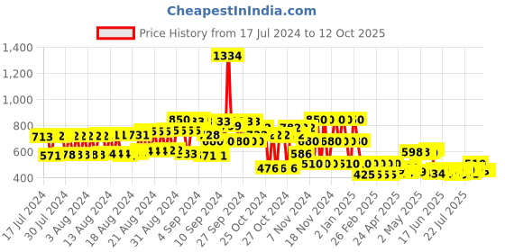 ajio.com hi-attitude Reptilian Texture Pointed-Toe Chunky Heels hi-attitude Price History Graph from 17 Jul 2024 to 11 Oct 2025