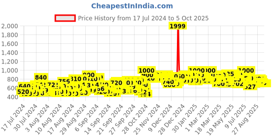 ajio.com shoetopia Reptilians Pattern Pointed-Toe Pumps shoetopia Price History Graph from 17 Jul 2024 to 5 Oct 2025