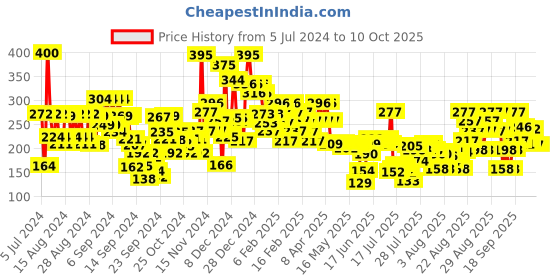 ajio.com reserved Advanced Patua & Keratin Smoothening Shampoo reserved Price History Graph from 5 Jul 2024 to 9 Oct 2025
