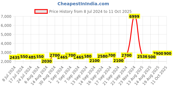 ajio.com chronikle Resin 3 Diya Steps Waterfall Fountain with LED chronikle Price History Graph from 8 Jul 2024 to 11 Oct 2025
