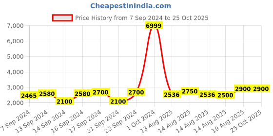 ajio.com chronikle Resin 3 Diya Steps Waterfall Fountain with LED chronikle Price History Graph from 7 Sep 2024 to 24 Oct 2025