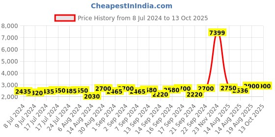 ajio.com chronikle Resin 4 Diya Steps Waterfall Fountain with Yellow LED chronikle Price History Graph from 8 Jul 2024 to 13 Oct 2025