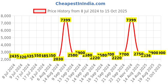 ajio.com chronikle Resin 5 Diya Steps Water Fountain with LED chronikle Price History Graph from 8 Jul 2024 to 15 Oct 2025