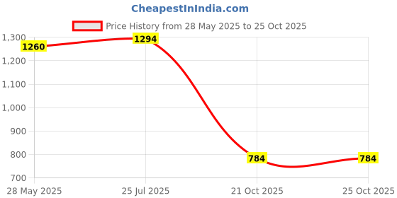 ajio.com tayhaa Resin Angel Figurine Holding tayhaa Price History Graph from 28 May 2025 to 24 Oct 2025