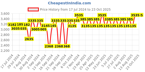 ajio.com order happiness Resin Flower Basket Planter order happiness Price History Graph from 17 Jul 2024 to 23 Oct 2025