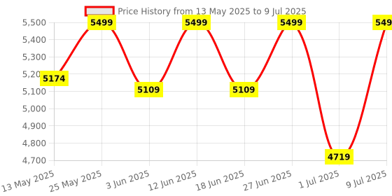 ajio.com fabindia  Resin Inlay Table Lamp  fabindia Price History Graph from 13 May 2025 to 9 Jul 2025