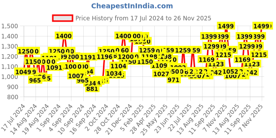 ajio.com resist eyewear AFBlackBlack UV-Protected Aviators resist eyewear Price History Graph from 17 Jul 2024 to 25 Nov 2025