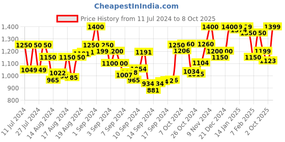 ajio.com resist eyewear AFSilverBlack UV-Protected Aviators resist eyewear Price History Graph from 11 Jul 2024 to 8 Oct 2025