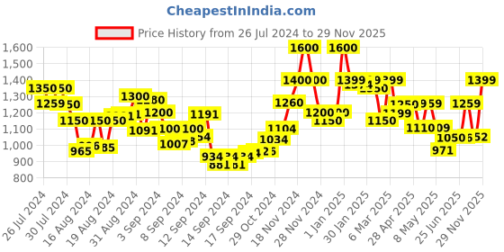 ajio.com resist eyewear AIRCRAFTSBFBLACK2 Men Avaitor Sunglasses resist eyewear Price History Graph from 26 Jul 2024 to 29 Nov 2025