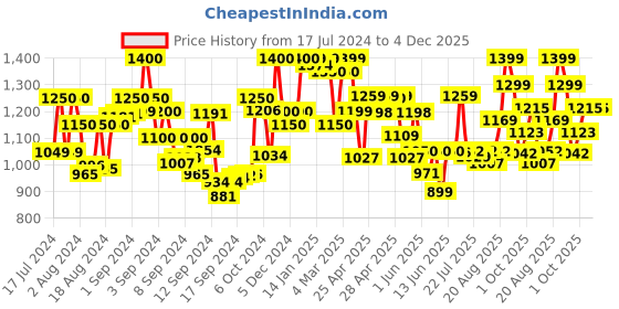 ajio.com resist eyewear AIRCRAFTSBLBL3 Full-Rim Frame Aviator Sunglasses resist eyewear Price History Graph from 17 Jul 2024 to 3 Dec 2025