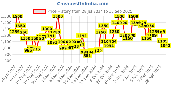 ajio.com resist eyewear ANDREW GF GREEN1 Men Full-Rim Aviator Sunglasses resist eyewear Price History Graph from 28 Jul 2024 to 16 Sep 2025