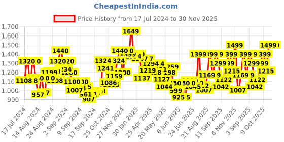 ajio.com resist eyewear ARCGoldBlueDC UV Protected Tinted Aviators resist eyewear Price History Graph from 17 Jul 2024 to 30 Nov 2025