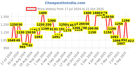 ajio.com resist eyewear Blackorangerevo Mirrored Aviators resist eyewear Price History Graph from 17 Jul 2024 to 21 Oct 2025