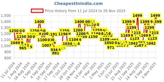 ajio.com resist eyewear BZBLACK UV-Protected Wayfarers resist eyewear Price History Graph from 11 Jul 2024 to 26 Nov 2025