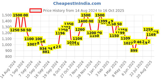 ajio.com resist eyewear FLATONICS WF BLK2 UV-Protected Rimless Wayfarers resist eyewear Price History Graph from 14 Aug 2024 to 16 Oct 2025