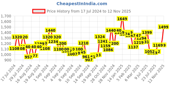 ajio.com resist eyewear Full-rim Frame Aviators resist eyewear Price History Graph from 17 Jul 2024 to 12 Nov 2025