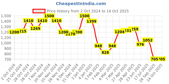 ajio.com resist eyewear Full-Rim Frame Wayfarers resist eyewear Price History Graph from 2 Oct 2024 to 13 Oct 2025