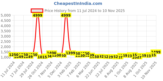 ajio.com resist eyewear GENESIUSBLKDN2 Full-Rim Frame Wayfarers Sunglasses resist eyewear Price History Graph from 11 Jul 2024 to 10 Nov 2025