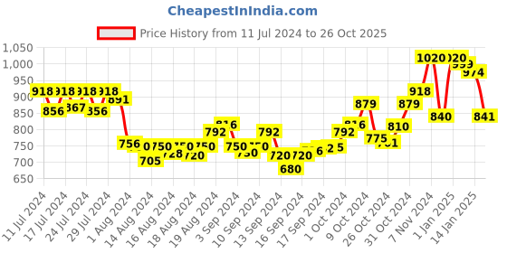 ajio.com resist eyewear KNIGHTBLACKBLACK Full-Rim Frame Sunglasses resist eyewear Price History Graph from 11 Jul 2024 to 26 Oct 2025