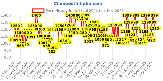 ajio.com resist eyewear MARKBFBLACK UV-Protected Wayfarers resist eyewear Price History Graph from 17 Jul 2024 to 4 Dec 2025