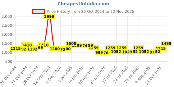 ajio.com resist eyewear Men FLIGHT-BR-GREEN3 UV-Protected Full-Rim Wayfarer Sunglasses resist eyewear Price History Graph from 25 Oct 2024 to 22 Nov 2025