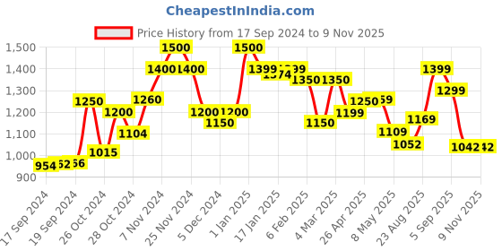 ajio.com resist eyewear Men Francis GF Black3 UV-Protected Full- Rim Sunglasses resist eyewear Price History Graph from 17 Sep 2024 to 9 Nov 2025