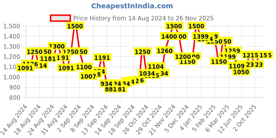 ajio.com resist eyewear Men Full-Rim Square Sunglasses-PETER-BF-BLACK4 resist eyewear Price History Graph from 14 Aug 2024 to 26 Nov 2025