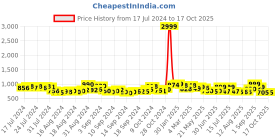 ajio.com resist eyewear Men Sunglasses with UV Protected Lens resist eyewear Price History Graph from 17 Jul 2024 to 15 Oct 2025