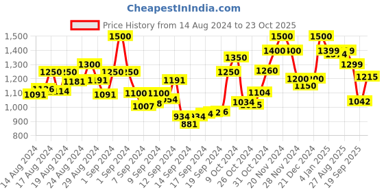 ajio.com resist eyewear Men UV-Protected Round Sunglasses- resist eyewear Price History Graph from 14 Aug 2024 to 23 Oct 2025