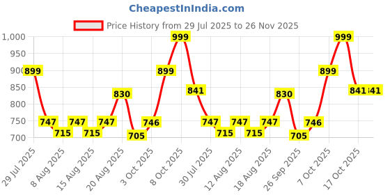 ajio.com resist eyewear Men Wayfarers Polycarbonate Frame Sunglasses resist eyewear Price History Graph from 29 Jul 2025 to 26 Nov 2025