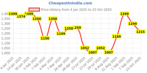 ajio.com resist eyewear Men Wayfarers Sunglasses resist eyewear Price History Graph from 4 Jan 2025 to 23 Oct 2025