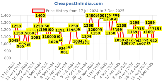 ajio.com resist eyewear Pio UV-Protected Full-Rim Aviator resist eyewear Price History Graph from 17 Jul 2024 to 3 Dec 2025