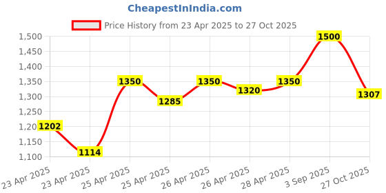 ajio.com resist eyewear THOMAS GF BLACK 1 Men UV Protector Full-Rim Frame Sunglasses resist eyewear Price History Graph from 23 Apr 2025 to 27 Oct 2025