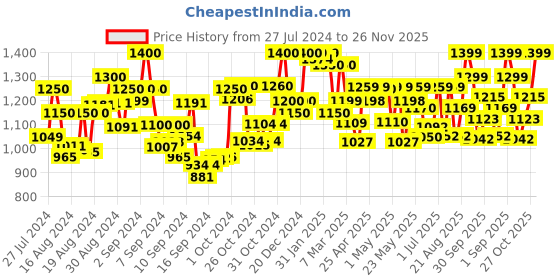ajio.com resist eyewear UV Protected Black Wayfarer Sunglasses for Men and Women resist eyewear Price History Graph from 27 Jul 2024 to 26 Nov 2025