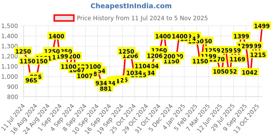 ajio.com resist eyewear UV Protected Full-Rim Frame Aviators resist eyewear Price History Graph from 11 Jul 2024 to 5 Nov 2025