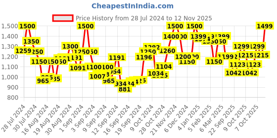 ajio.com resist eyewear UV-Protected Full-Rim Wayfarers Sunglasses resist eyewear Price History Graph from 28 Jul 2024 to 12 Nov 2025