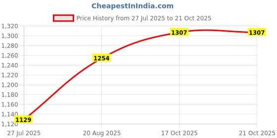 ajio.com resist eyewear UV-Protected Full-Rim Wayfarers Sunglasses resist eyewear Price History Graph from 27 Jul 2025 to 20 Oct 2025