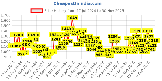 ajio.com resist eyewear UV-Protected Metal-Frame Aviators resist eyewear Price History Graph from 17 Jul 2024 to 30 Nov 2025