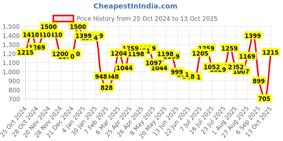 ajio.com resist eyewear UV-Protected Rectangular Sunglasses resist eyewear Price History Graph from 25 Oct 2024 to 13 Oct 2025