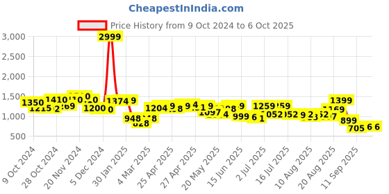 ajio.com resist eyewear UV-Protected Rectangular Sunglasses resist eyewear Price History Graph from 9 Oct 2024 to 5 Oct 2025