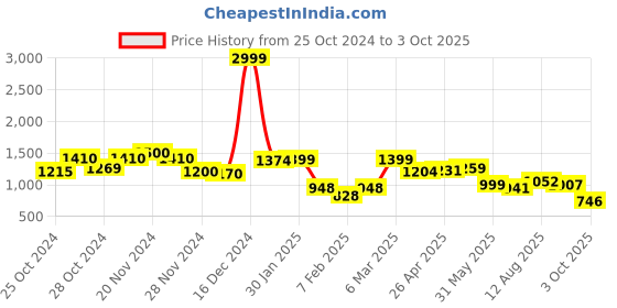 ajio.com resist eyewear UV-Protected Rectangular Sunglasses resist eyewear Price History Graph from 25 Oct 2024 to 3 Oct 2025