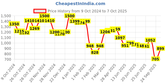 ajio.com resist eyewear UV-Protected Rectangular Sunglasses resist eyewear Price History Graph from 9 Oct 2024 to 7 Oct 2025