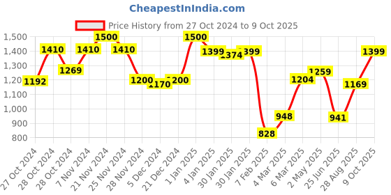 ajio.com resist eyewear UV-Protected Round Sunglasses resist eyewear Price History Graph from 27 Oct 2024 to 9 Oct 2025