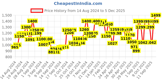 ajio.com resist eyewear UV Protected Silver Black Round Hexagonal Sunglasses for Men and Women resist eyewear Price History Graph from 14 Aug 2024 to 5 Dec 2025