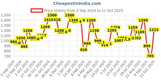 ajio.com resist eyewear UV Protected Wayfarers with Full-Rim Frame resist eyewear Price History Graph from 3 Sep 2024 to 11 Oct 2025